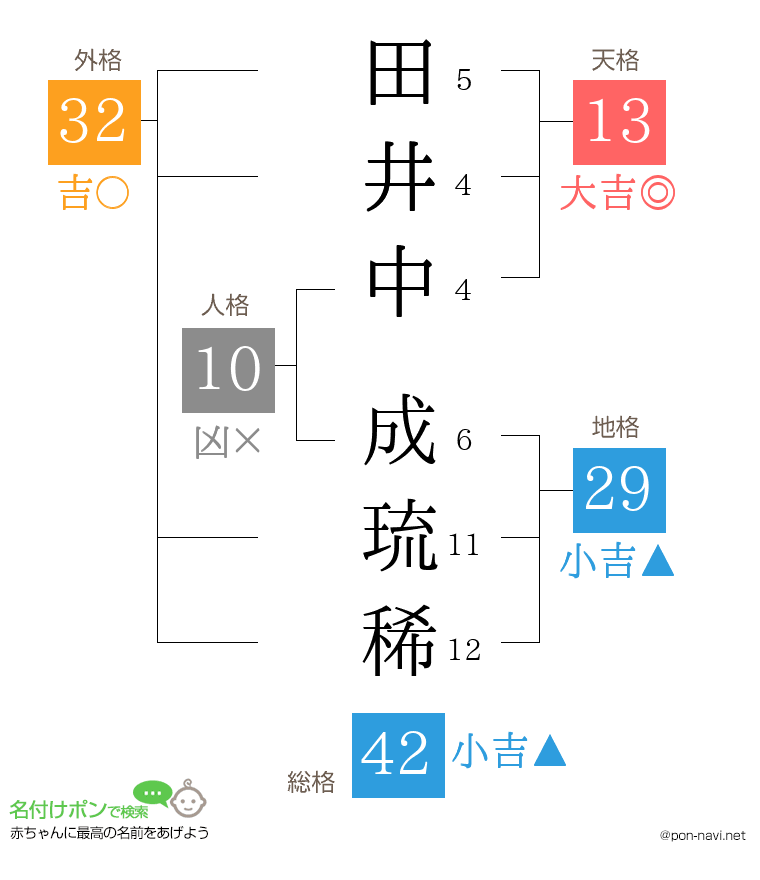 田井中 成琉稀さんの姓名判断結果