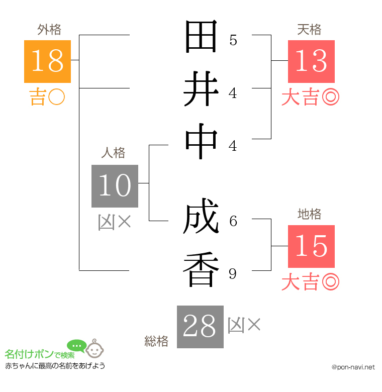 田井中 成香さんの姓名判断結果