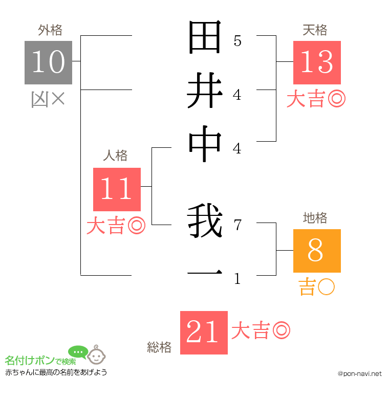 田井中 我一さんの姓名判断結果