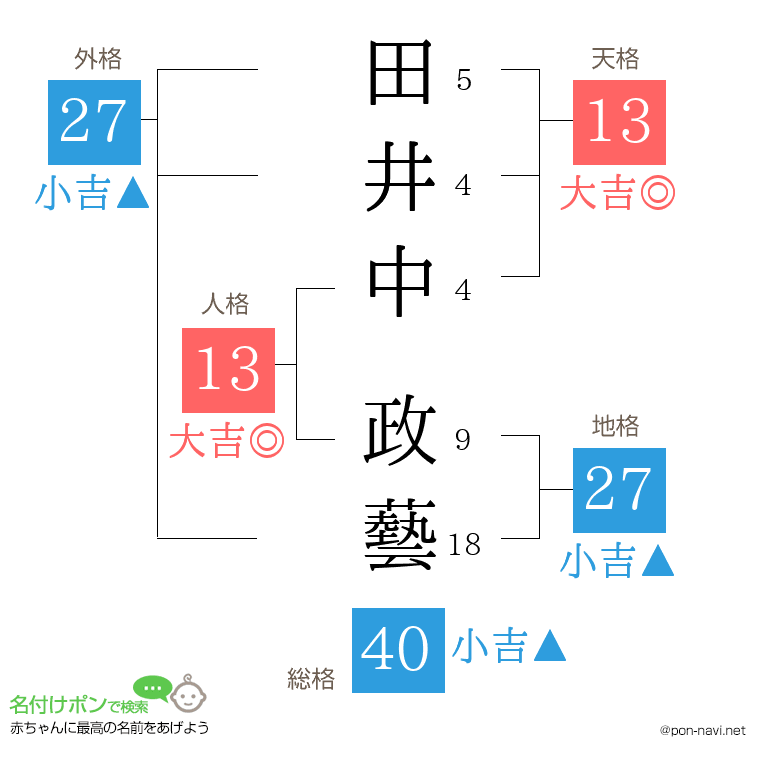田井中 政藝さんの姓名判断結果