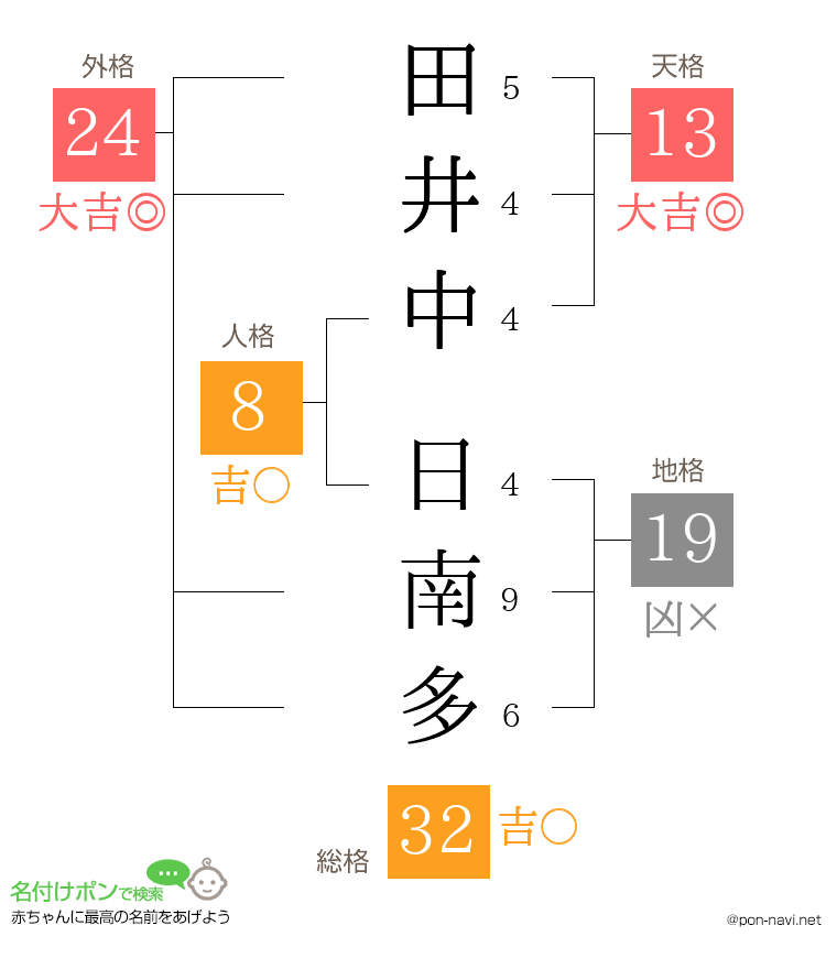 田井中 日南多さんの姓名判断結果
