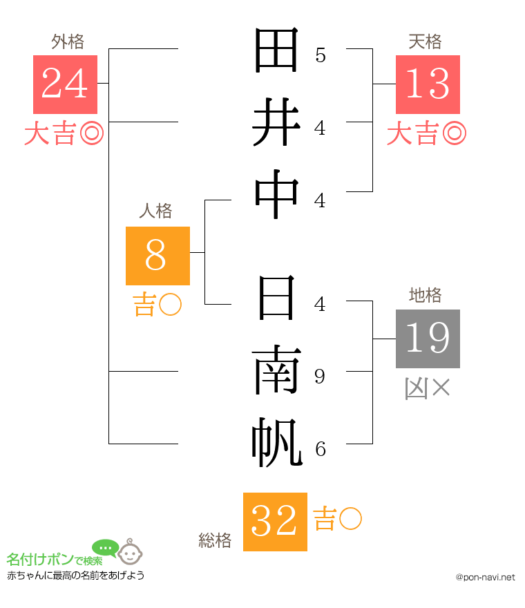 田井中 日南帆さんの姓名判断結果