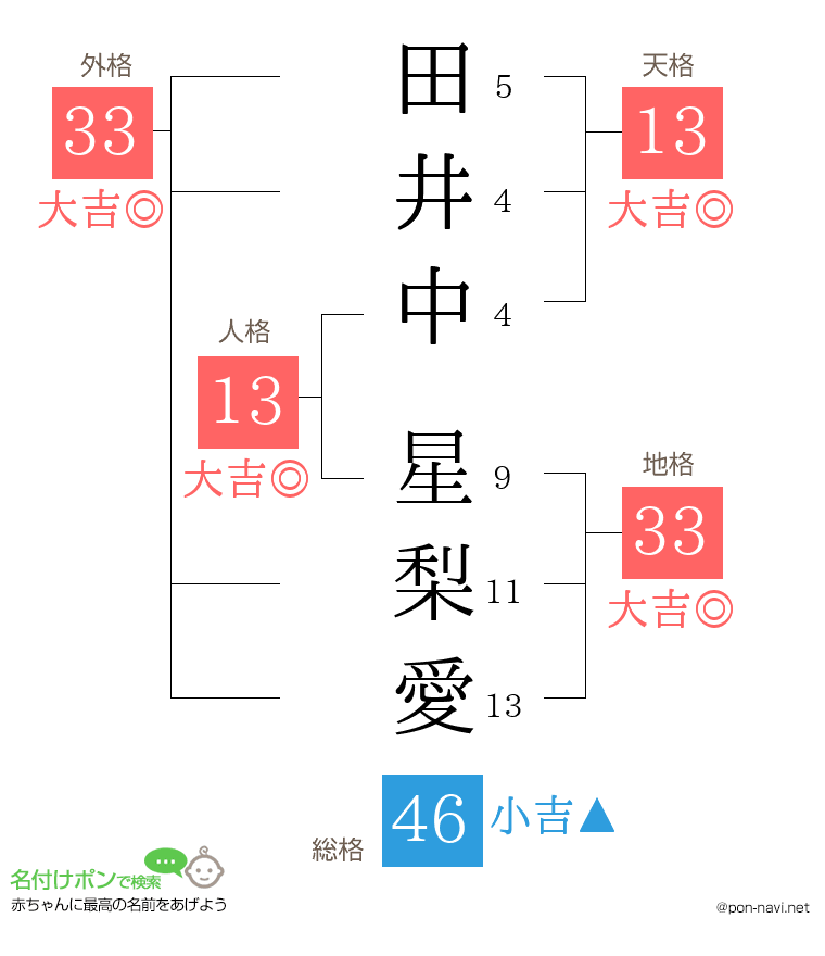 田井中 星梨愛さんの姓名判断結果