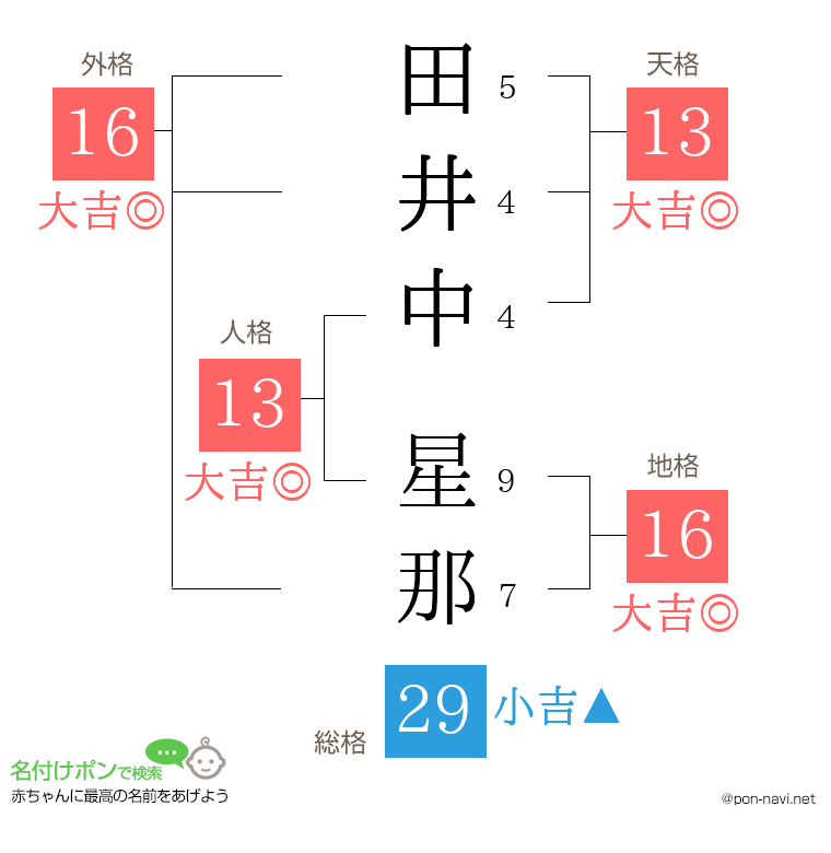 田井中 星那さんの姓名判断結果