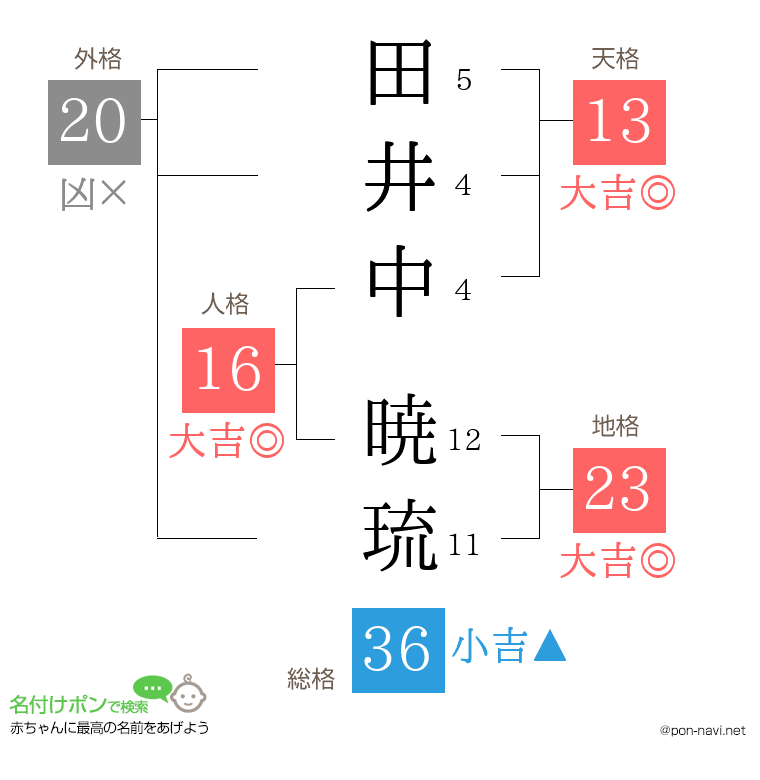 田井中 暁琉さんの姓名判断結果