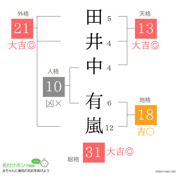田井中 有嵐さんの姓名判断結果