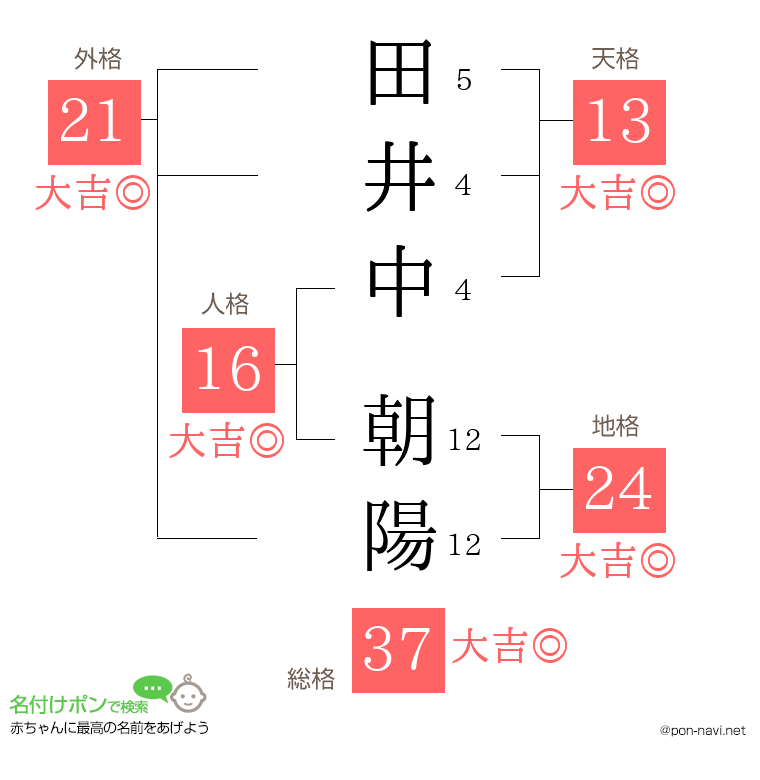 田井中 朝陽さんの姓名判断結果