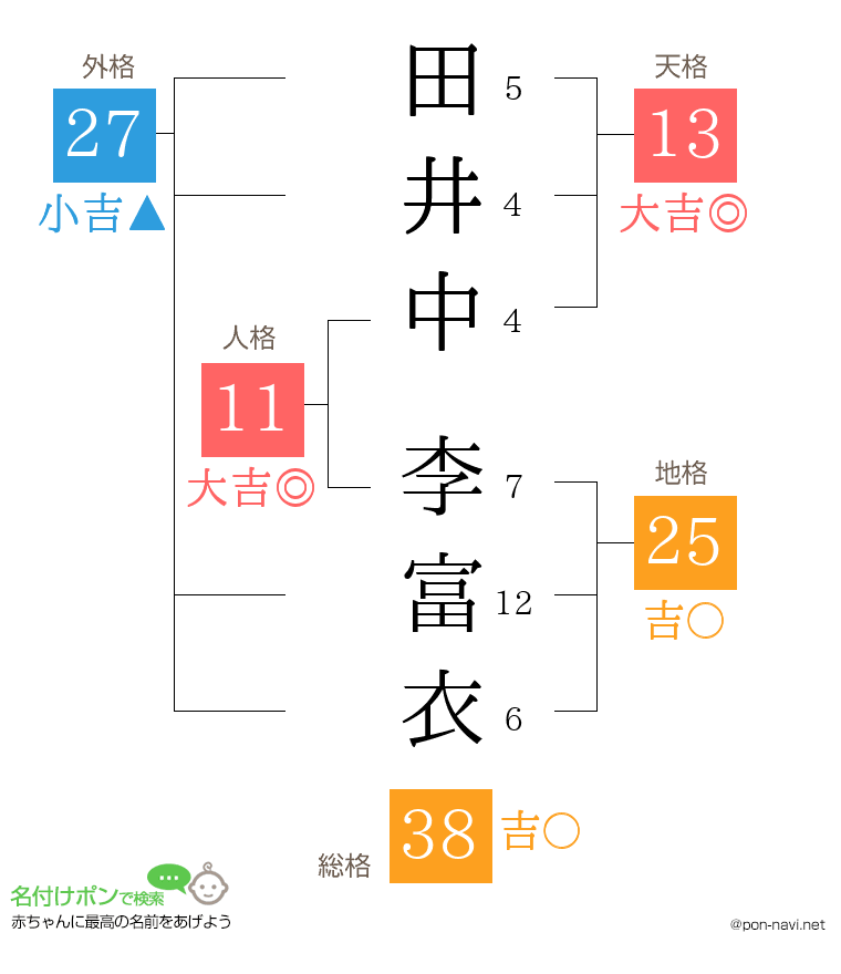 田井中 李富衣さんの姓名判断結果