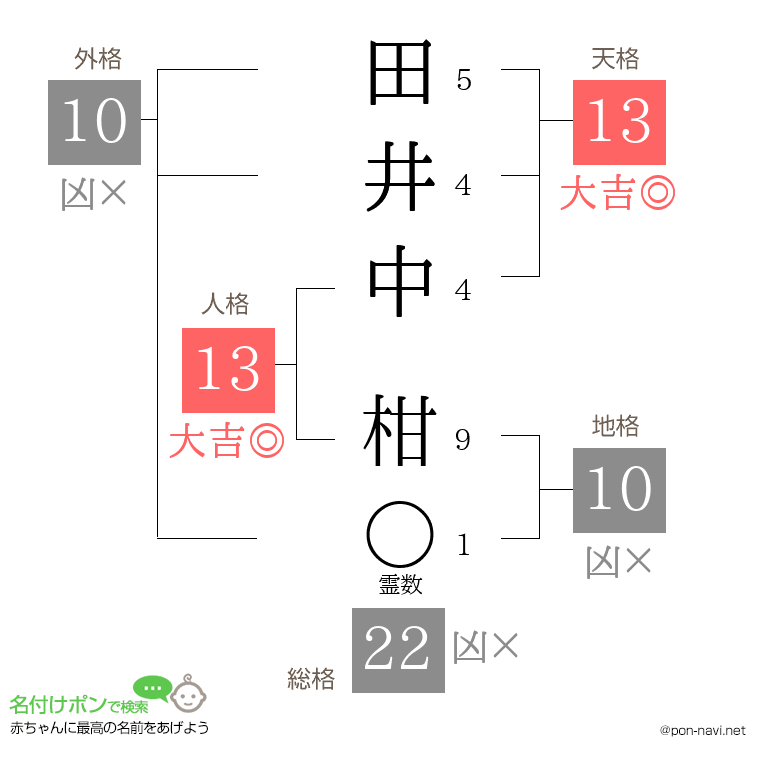 田井中 柑さんの姓名判断結果