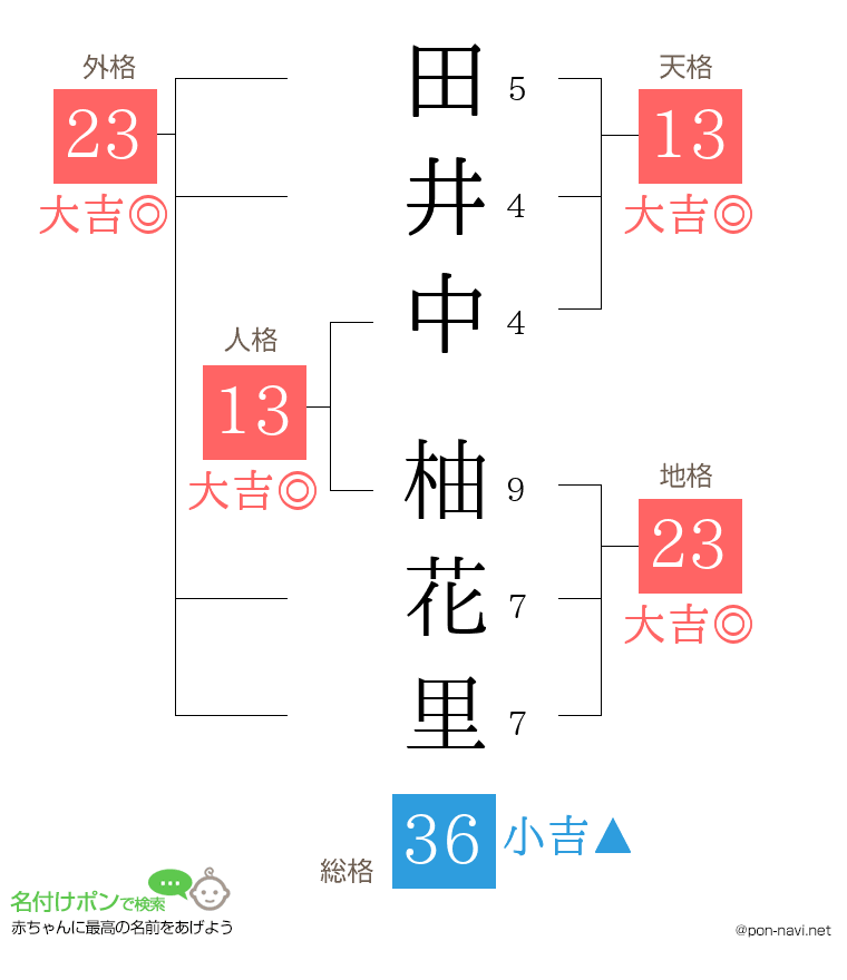 田井中 柚花里さんの姓名判断結果