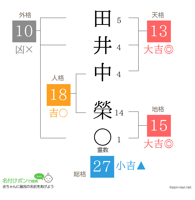 田井中 榮さんの姓名判断結果