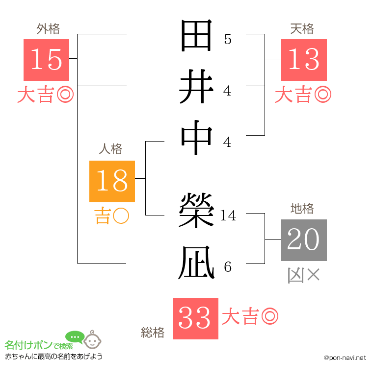 田井中 榮凪さんの姓名判断結果