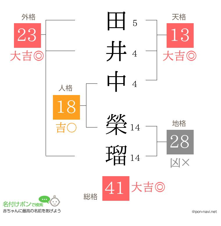 田井中 榮瑠さんの姓名判断結果