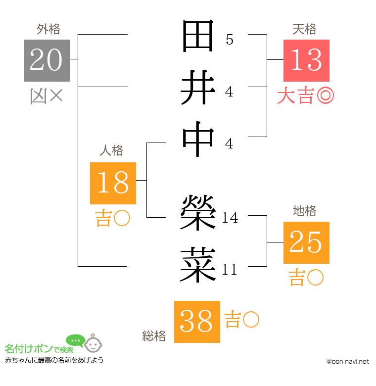 田井中 榮菜さんの姓名判断結果