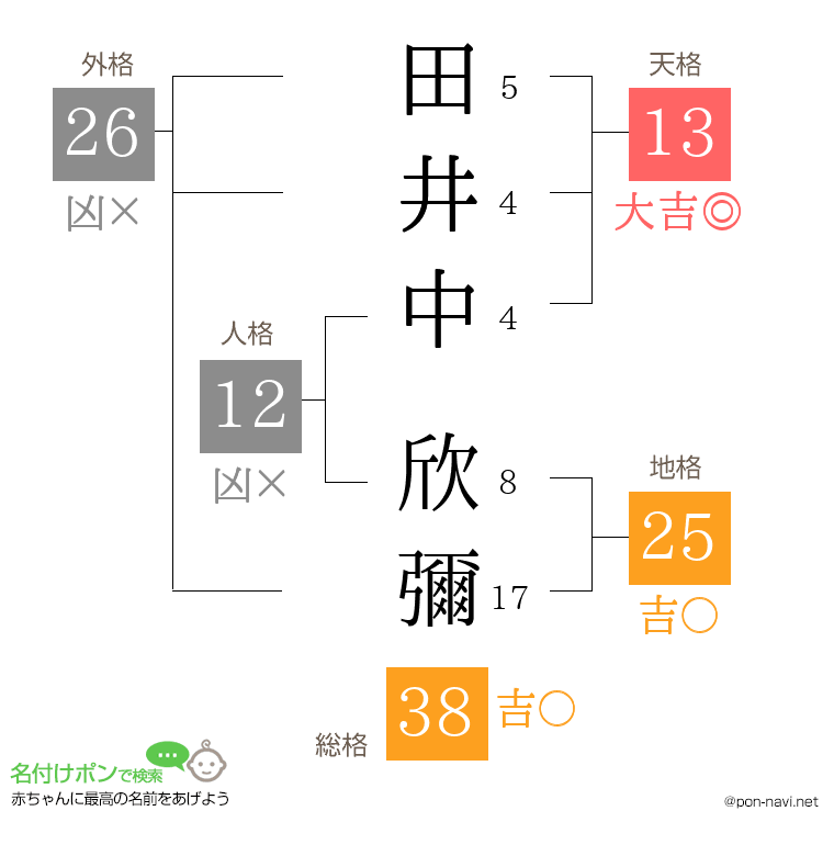 田井中 欣彌さんの姓名判断結果