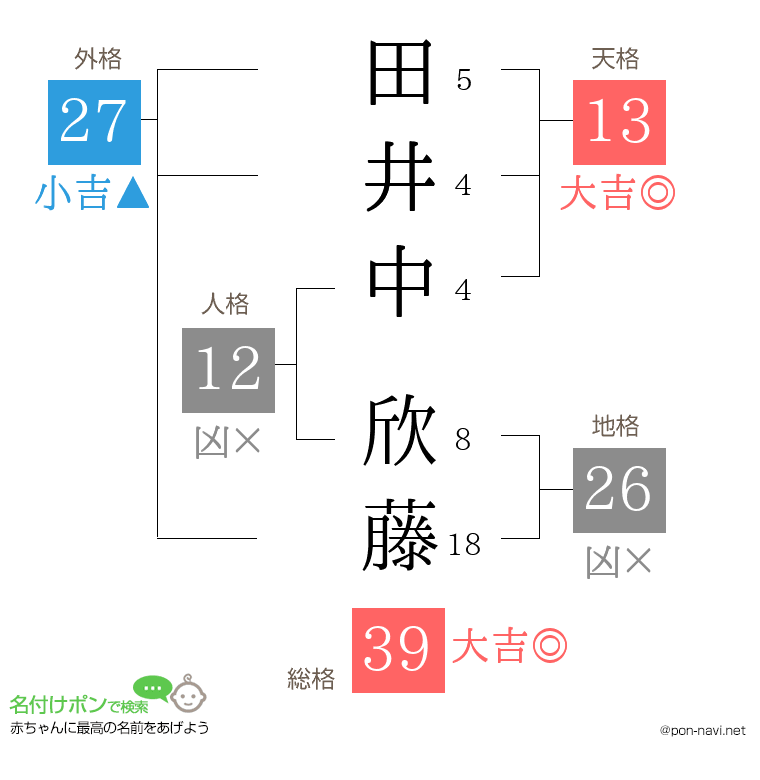 田井中 欣藤さんの姓名判断結果