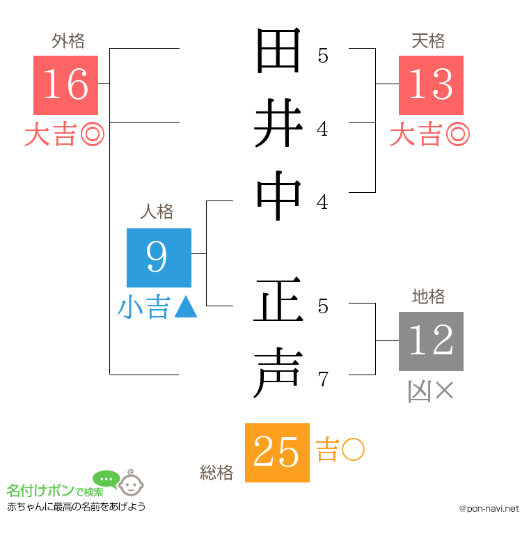 田井中 正声さんの姓名判断結果