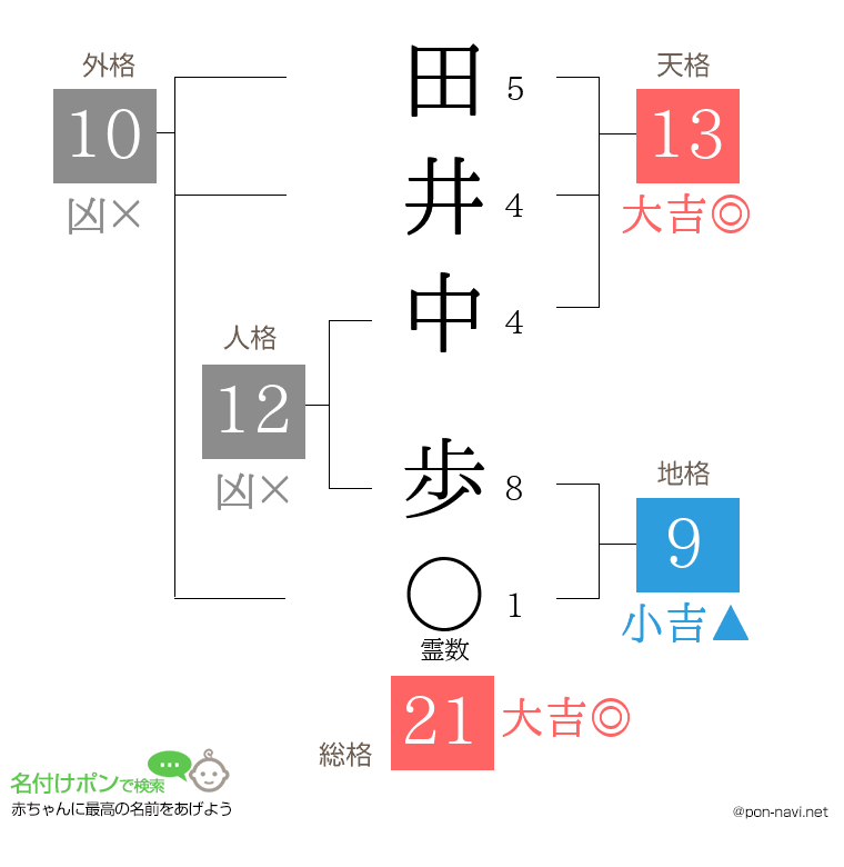 田井中 歩さんの姓名判断結果