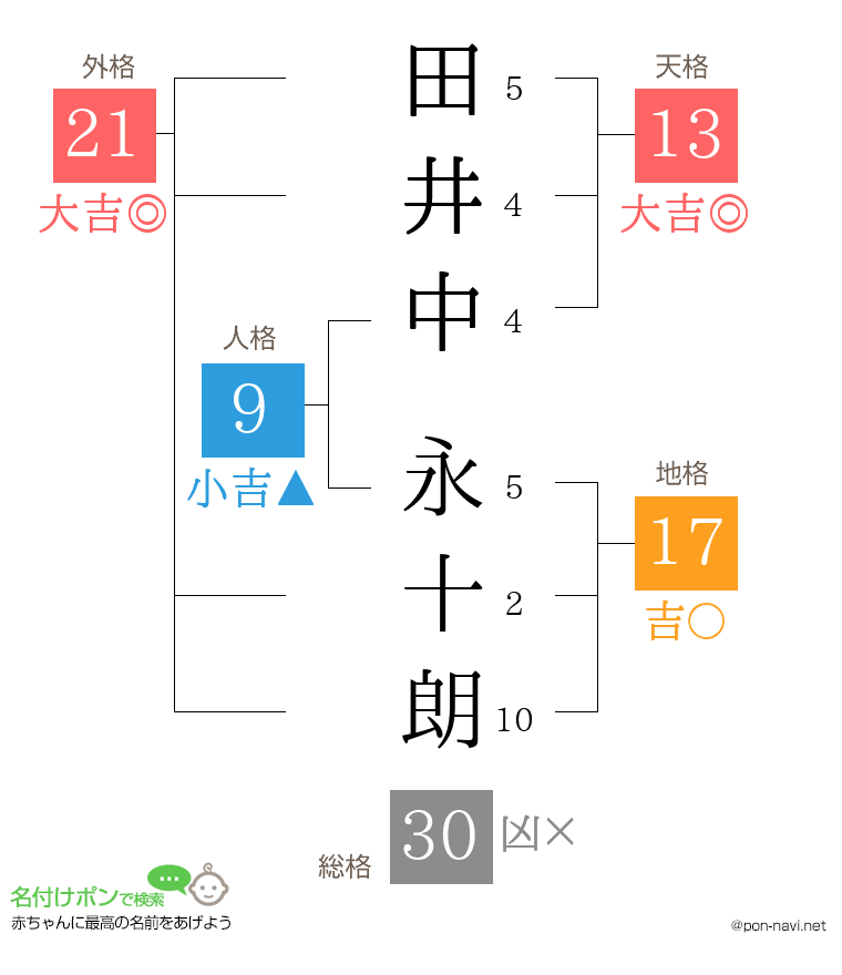 田井中 永十朗さんの姓名判断結果