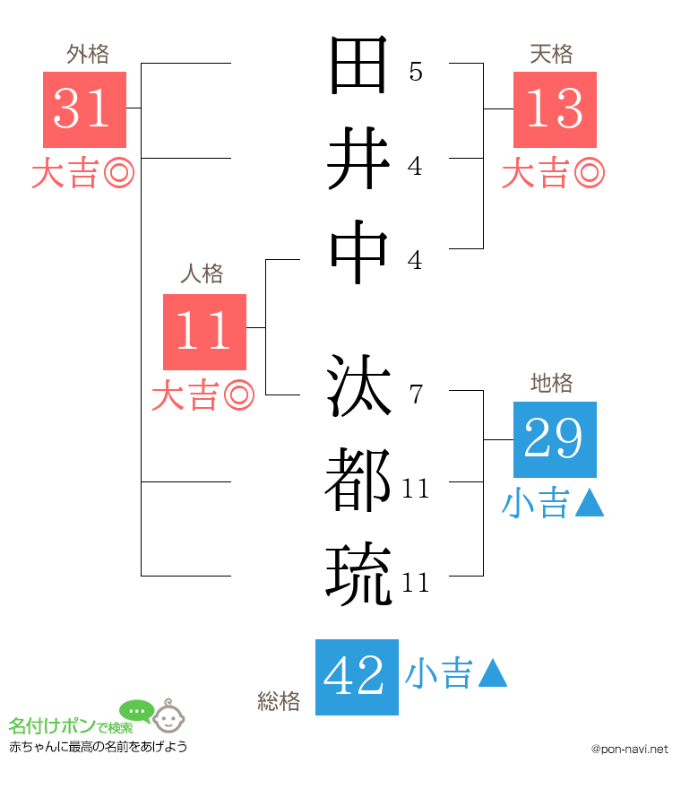 田井中 汰都琉さんの姓名判断結果