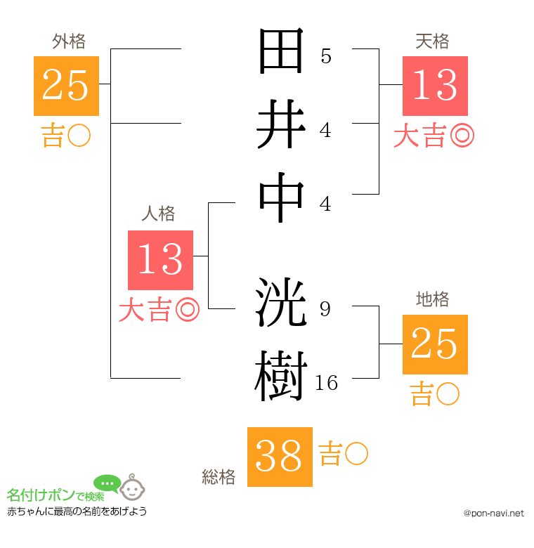 田井中 洸樹さんの姓名判断結果