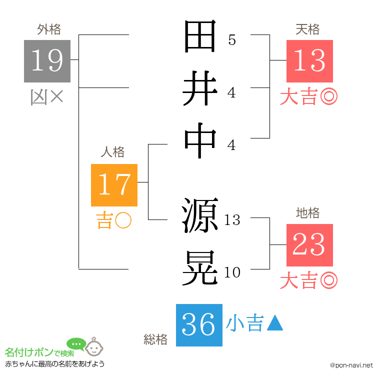 田井中 源晃さんの姓名判断結果