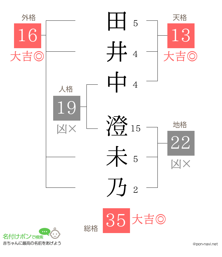田井中 澄未乃さんの姓名判断結果