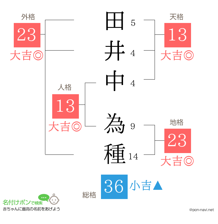 田井中 為種さんの姓名判断結果