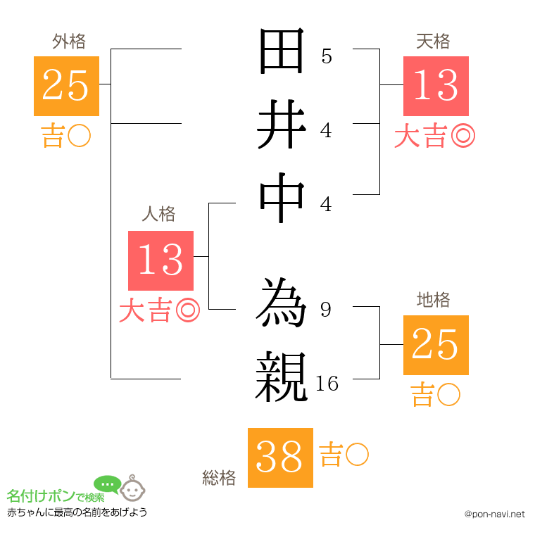 田井中 為親さんの姓名判断結果