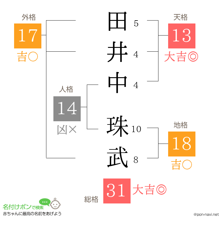 田井中 珠武さんの姓名判断結果