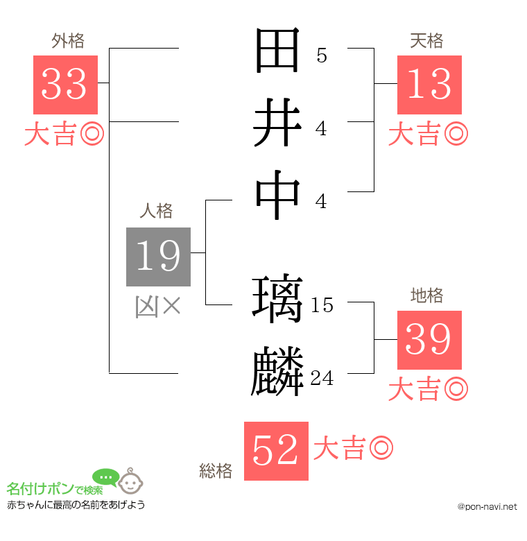 田井中 璃麟さんの姓名判断結果