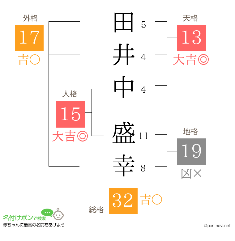 田井中 盛幸さんの姓名判断結果