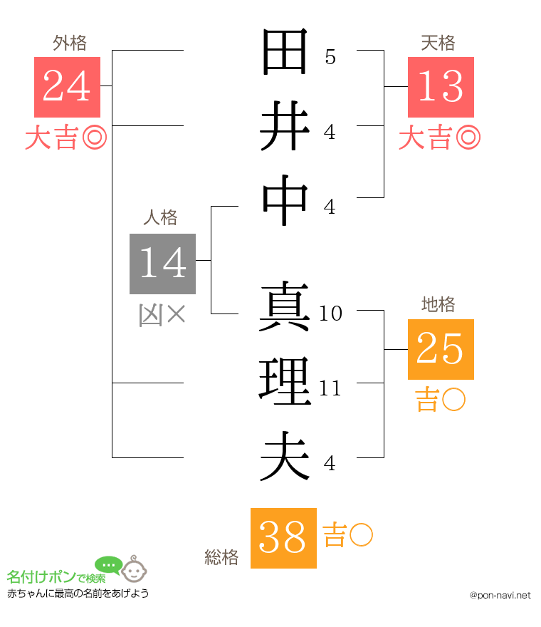 田井中 真理夫さんの姓名判断結果