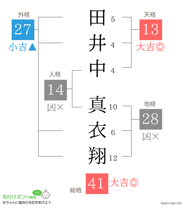 田井中 真衣翔さんの姓名判断結果