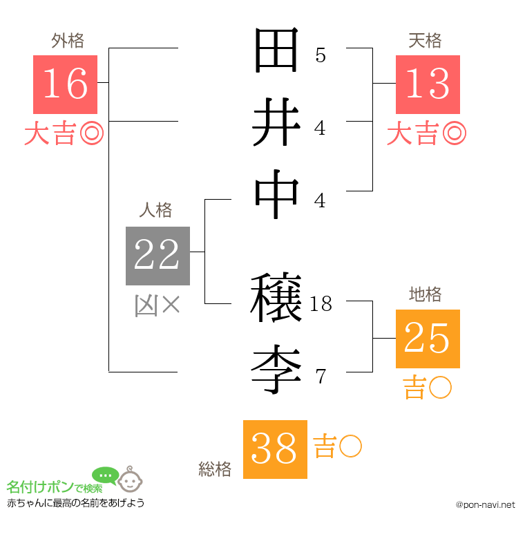 田井中 穣李さんの姓名判断結果