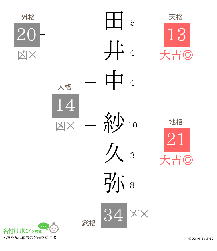 田井中 紗久弥さんの姓名判断結果