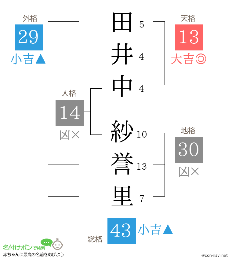 田井中 紗誉里さんの姓名判断結果