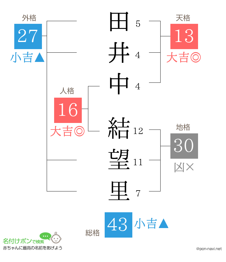 田井中 結望里さんの姓名判断結果