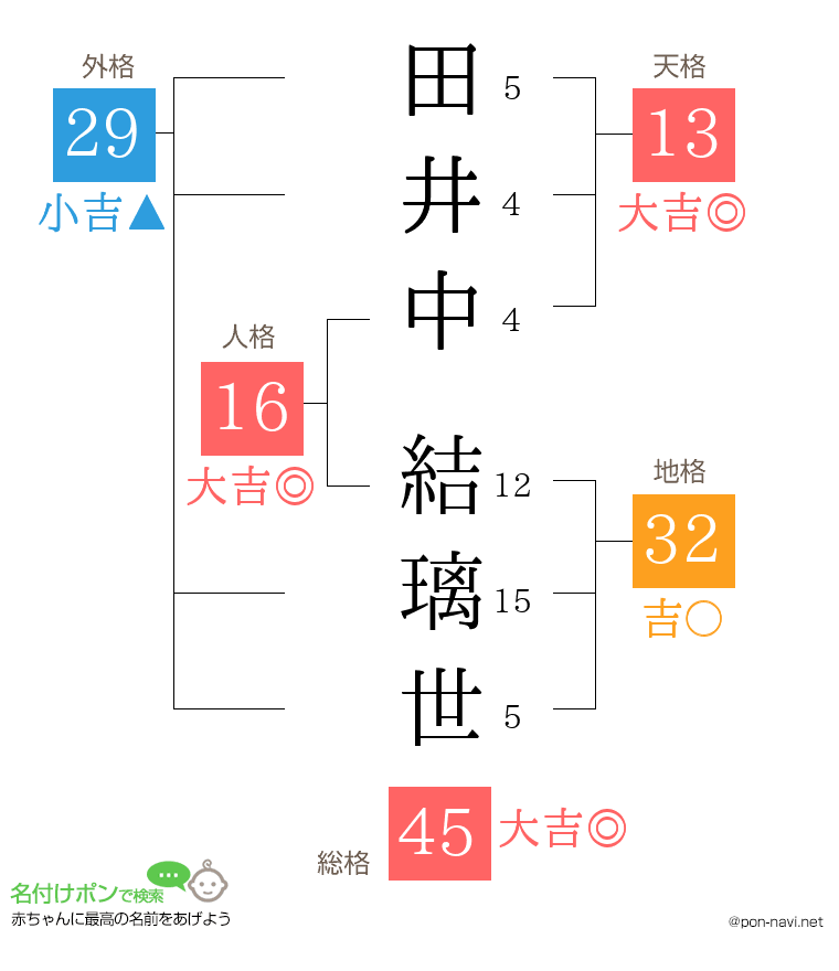 田井中 結璃世さんの姓名判断結果