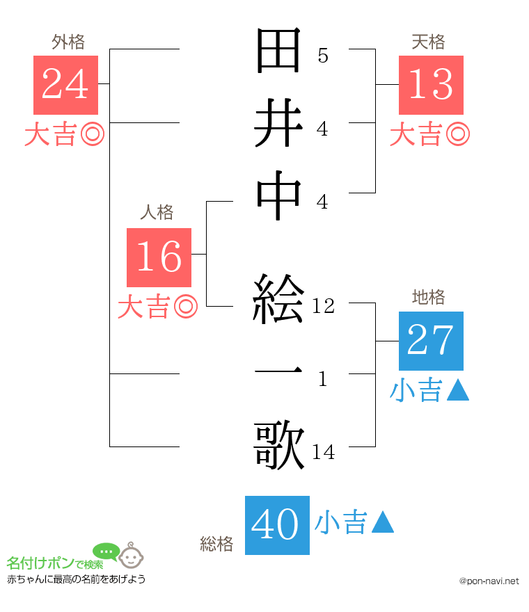 田井中 絵一歌さんの姓名判断結果