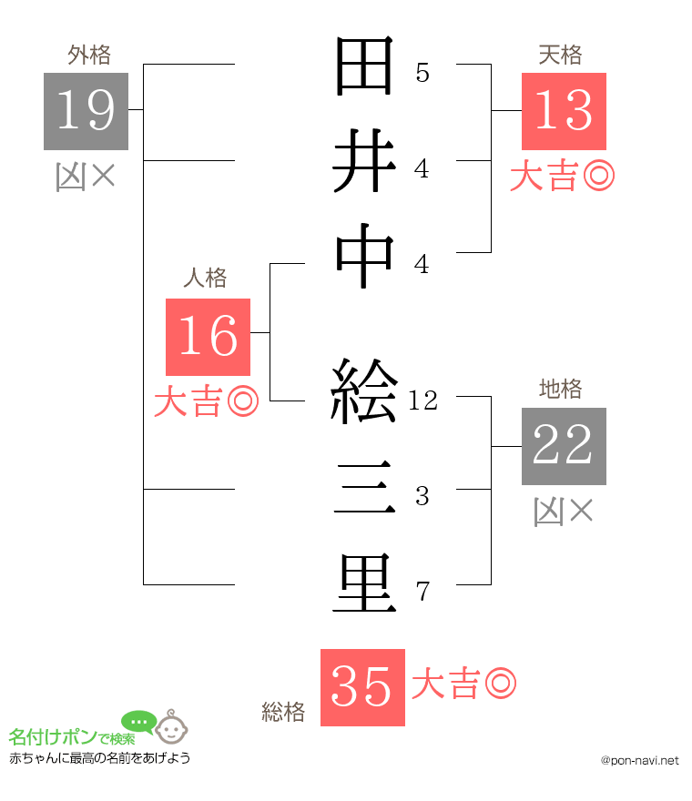 田井中 絵三里さんの姓名判断結果