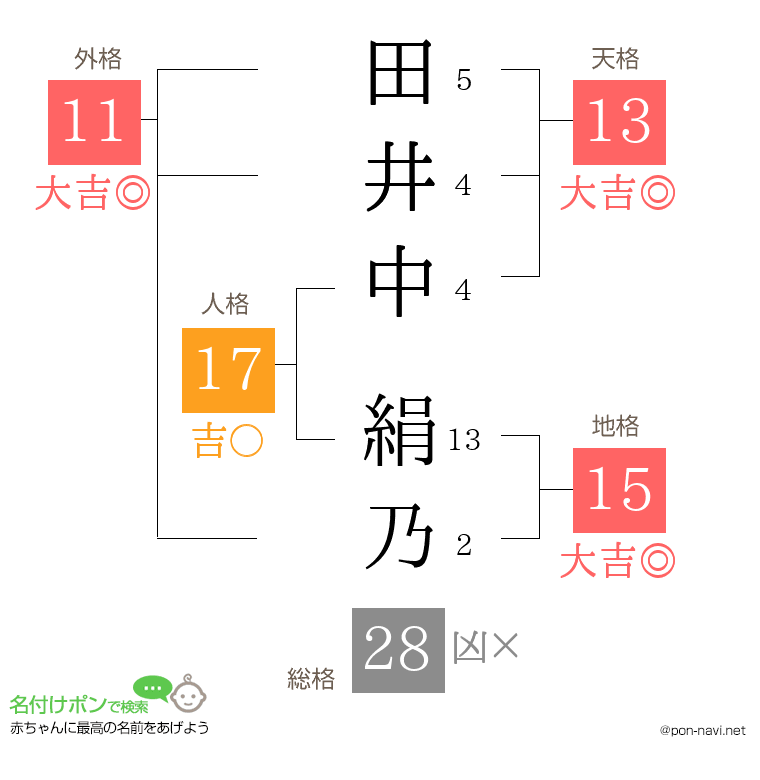 田井中 絹乃さんの姓名判断結果