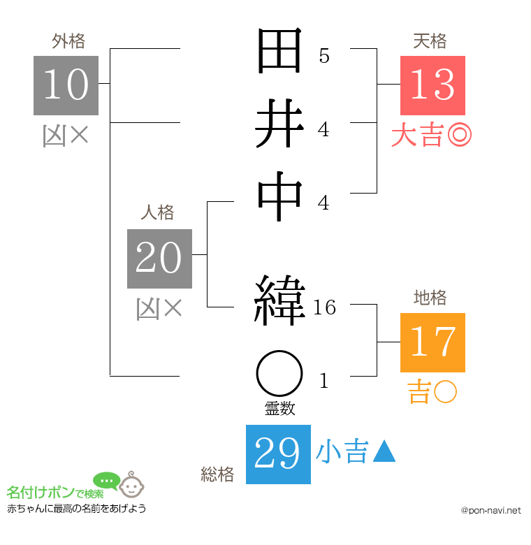 田井中 緯さんの姓名判断結果
