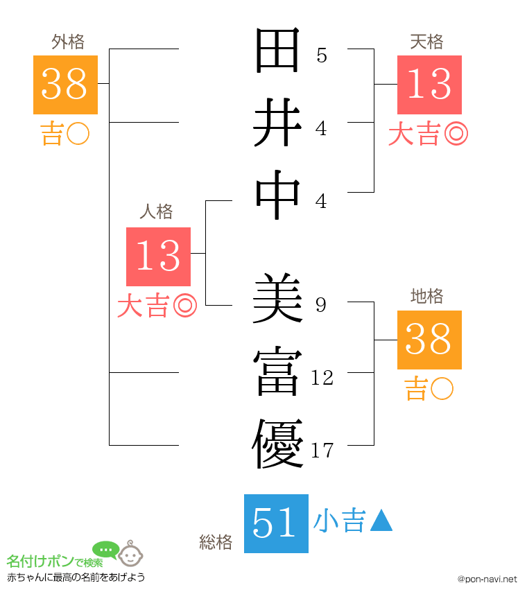 田井中 美富優さんの姓名判断結果