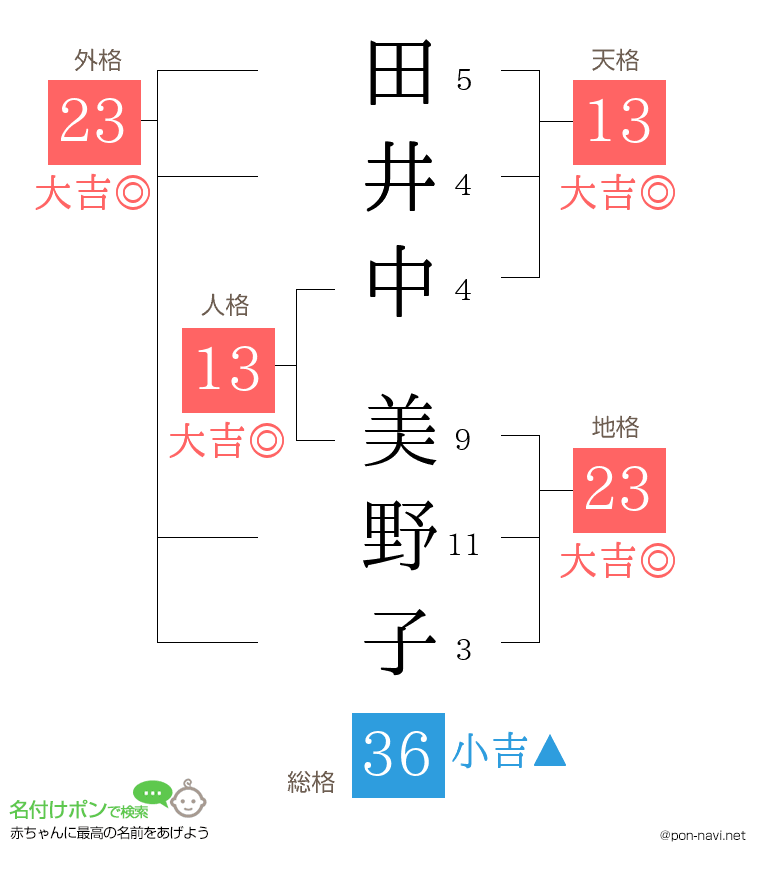 田井中 美野子さんの姓名判断結果