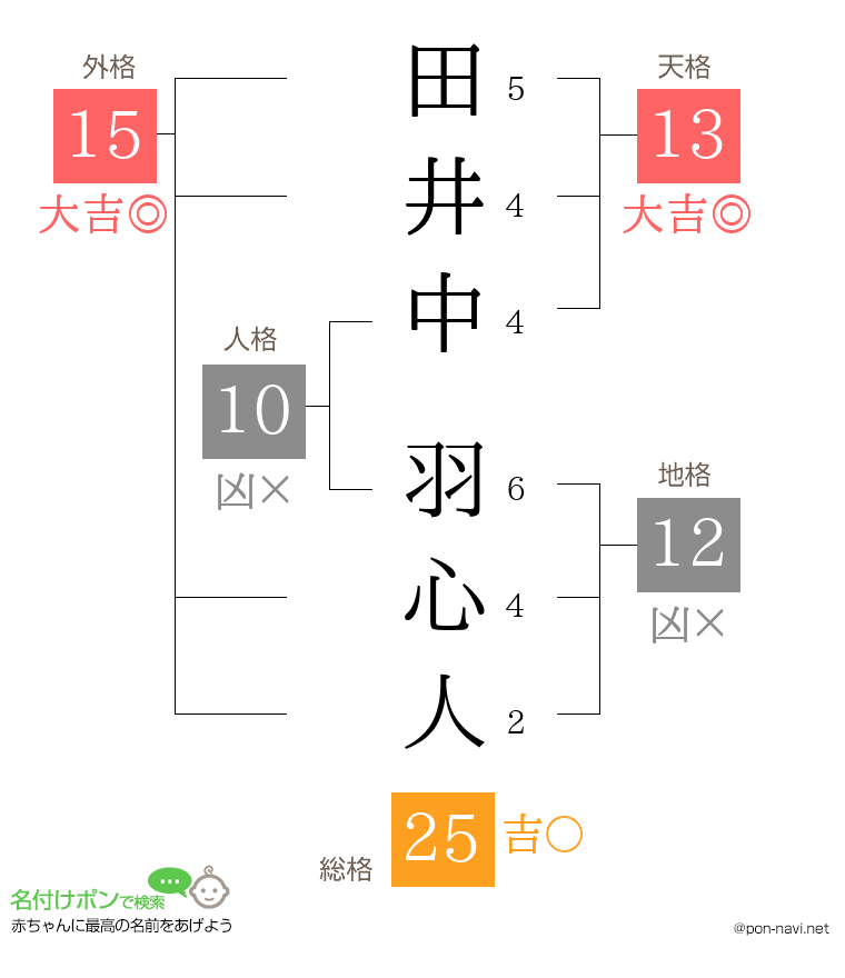 田井中 羽心人さんの姓名判断結果