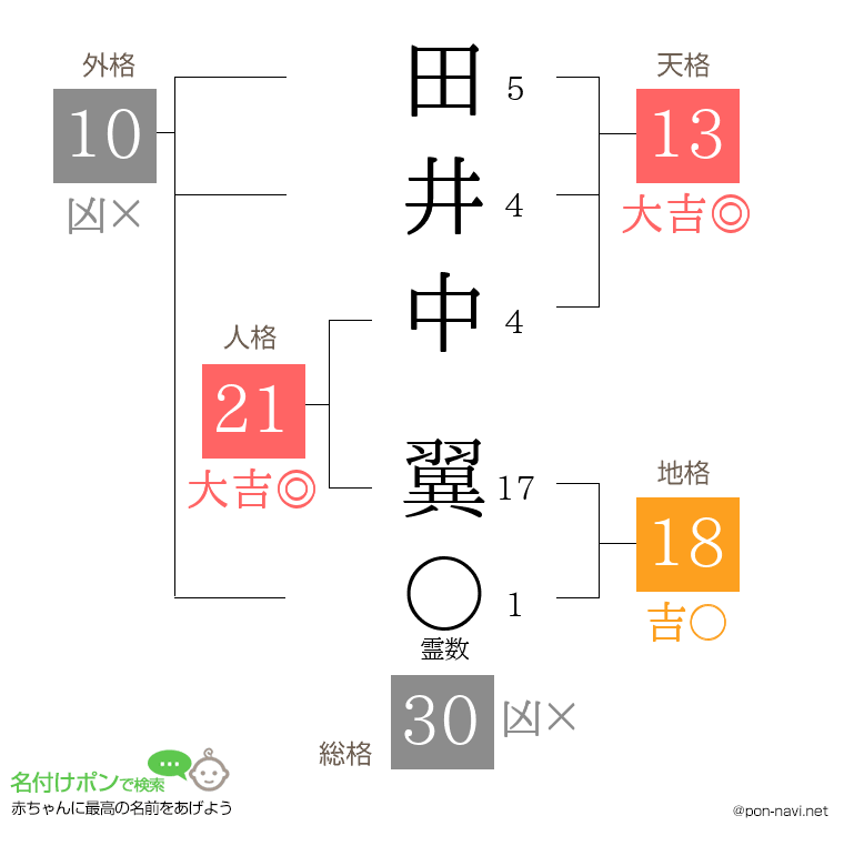 田井中 翼さんの姓名判断結果