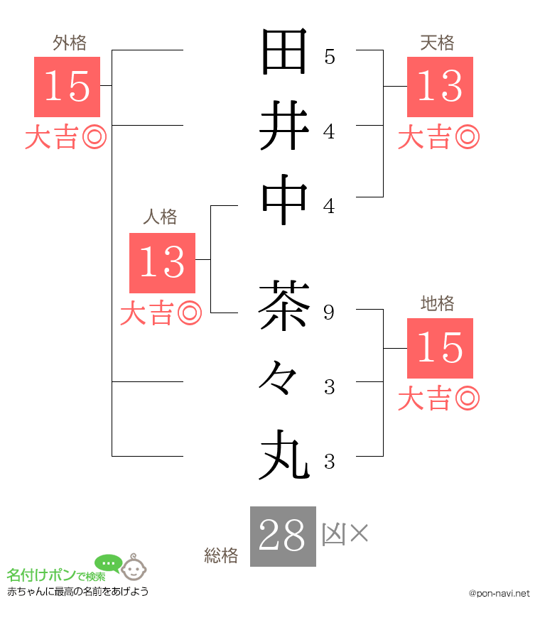 田井中 茶々丸さんの姓名判断結果