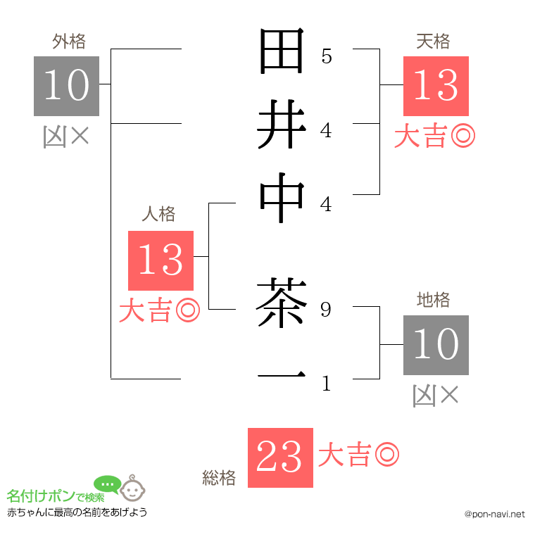 田井中 茶一さんの姓名判断結果