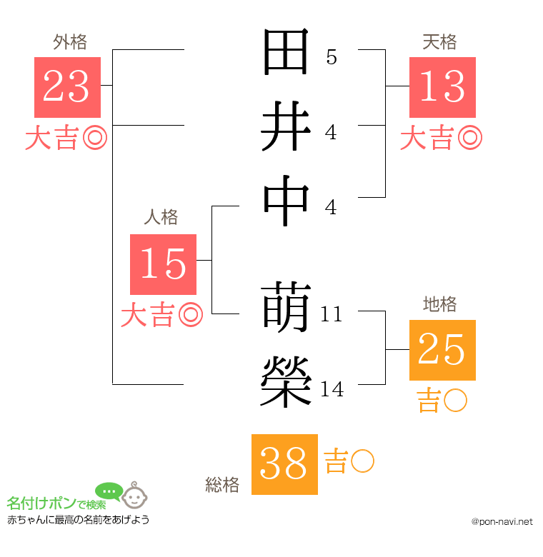 田井中 萌榮さんの姓名判断結果
